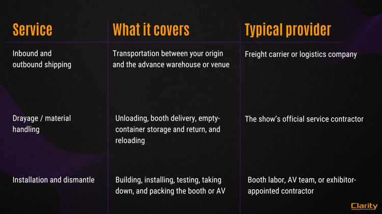 a comparison chart between drayage and inbound/outbound shipping