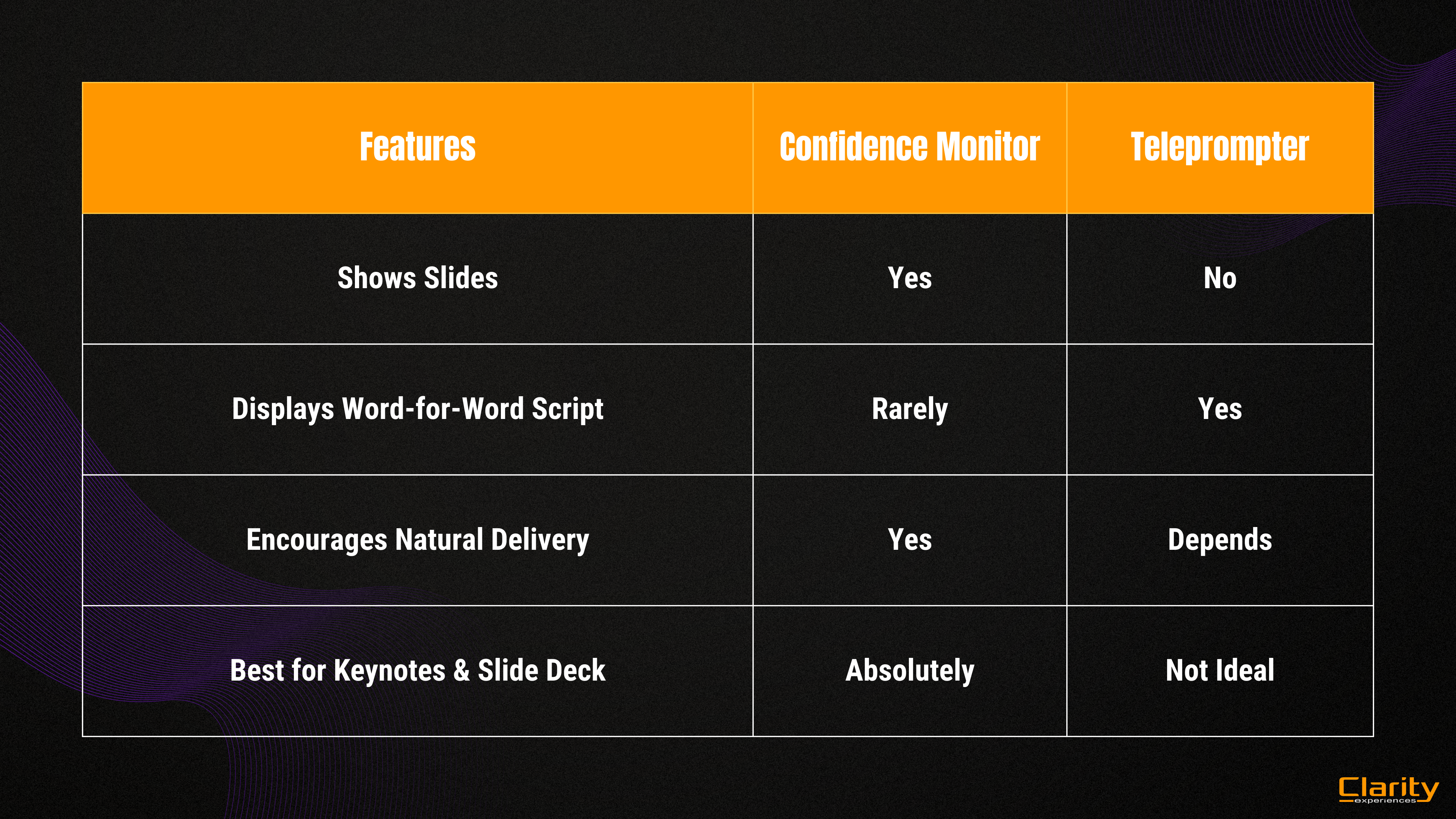A chart that describes the difference between a confidence monitor and teleprompter